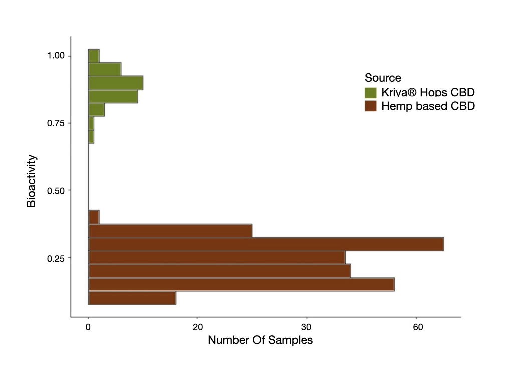 bioactivity-of-kriya-hops-cbd-vs-hemp-cbd.png